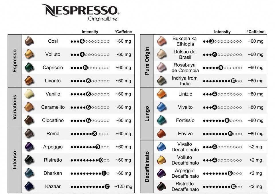шкала интенсивности вкуса кофе неспрессо
